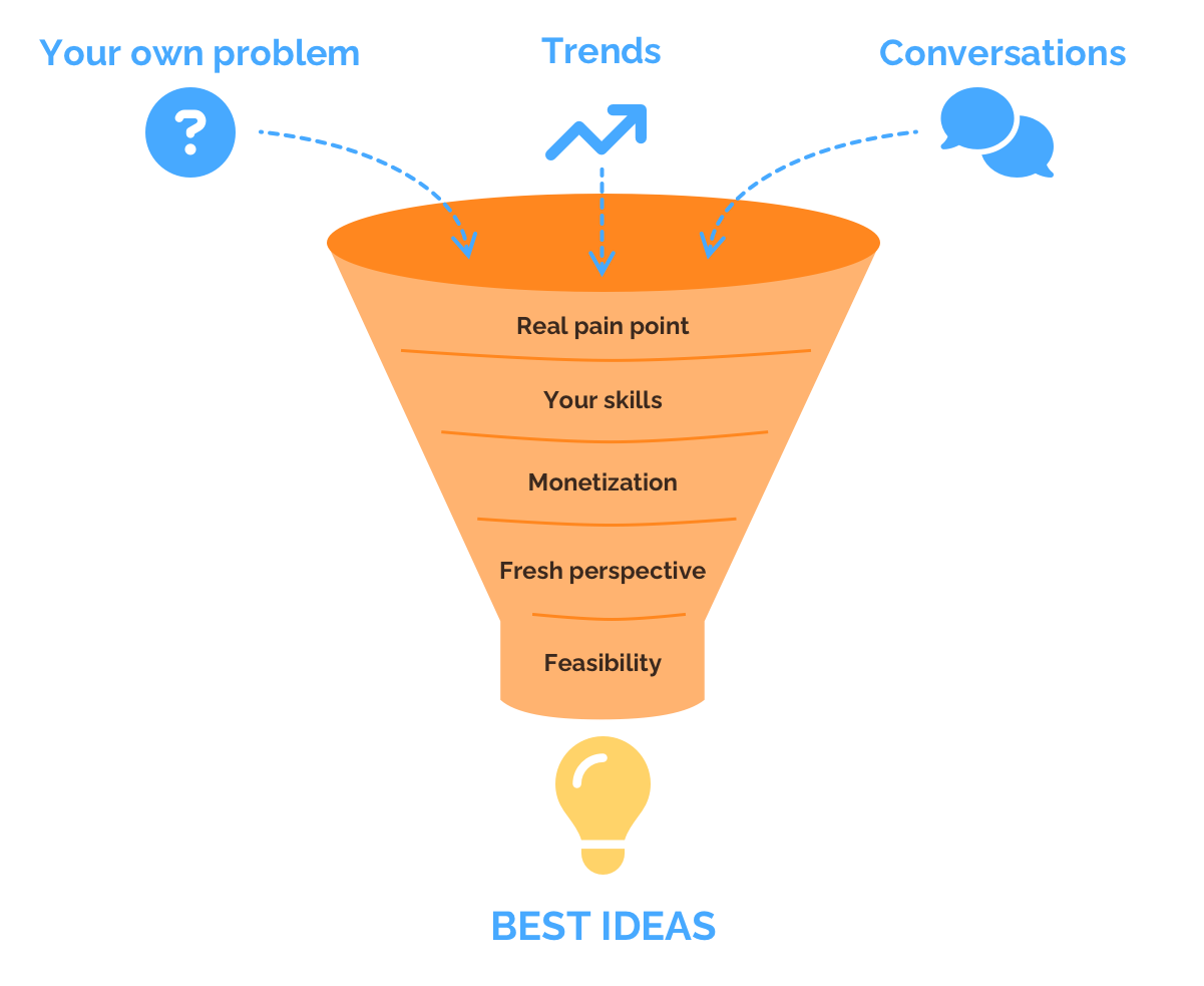 How to find good product ideas